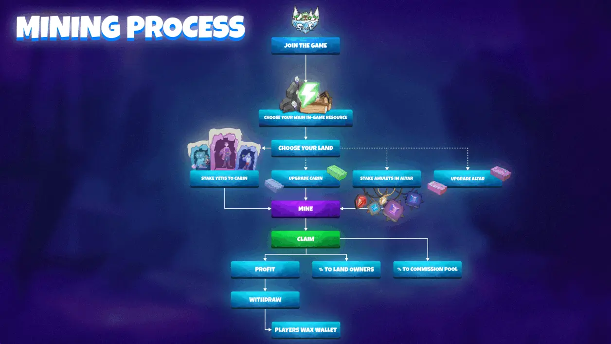 SaaR Mining Process